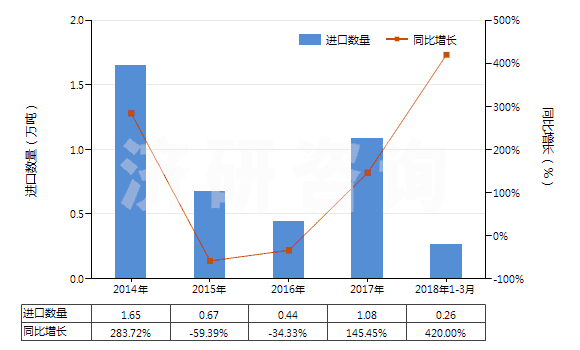2014-2018年3月中國(guó)天然硫酸鋇(重晶石)(HS25111000)進(jìn)口量及增速統(tǒng)計(jì)